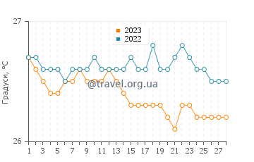 Температура води Ла Ентрада у лютому