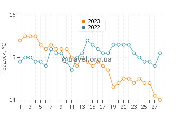 Температура води Ла Фабрикілья у лютому