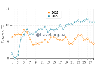 Температура води Ла Форе-Фуенан у лютому