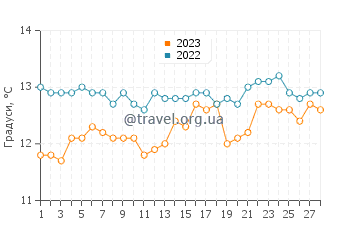 Температура води Ла-Ісла-де-Ароса у лютому
