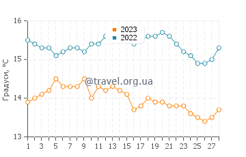 Температура води Ла-Холья у лютому