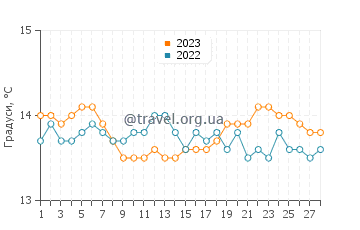 Температура води Ла-Лонд-ле-Мор у лютому