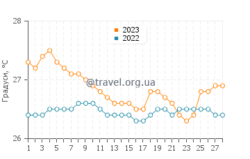 Температура води Ла Манча у лютому