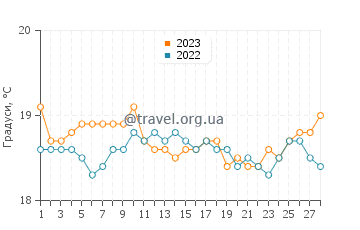 Температура води Ла Ойя у лютому