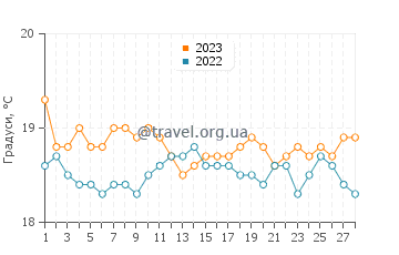 Температура води Ла Паред у лютому