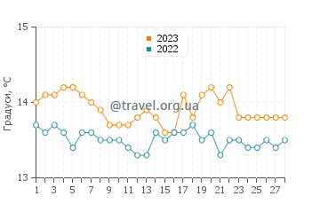 Температура води Ла Пелоса у лютому