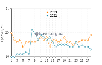 Температура води Ла Пуенте у лютому