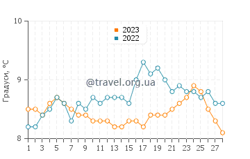 Температура води Ла Рішарде у лютому