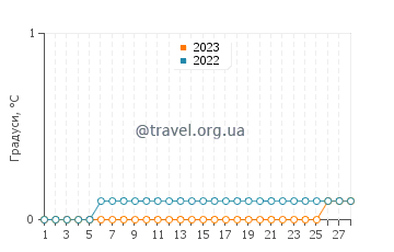 Температура води Ла Рондж у лютому