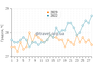 Температура води Ла Саладіта у лютому