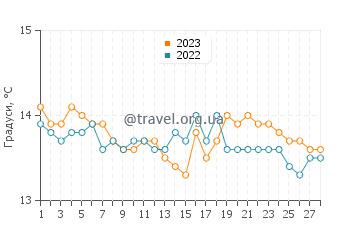 Температура води Ла-Сьота у лютому