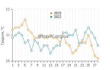 Температура води Ла Тест де Бюш у лютому