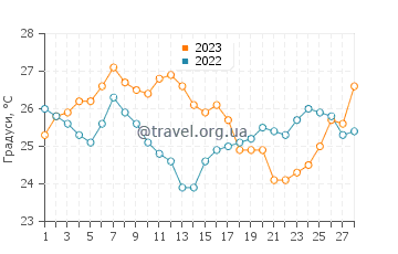 Температура води Лагуна у лютому
