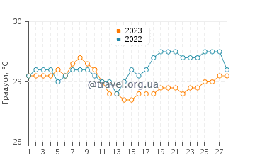Температура води Лаілунггі у лютому