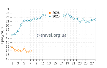 Температура води Лайтхаус Біч у лютому