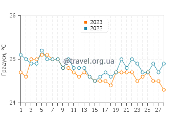 Температура води Лахаїна у лютому