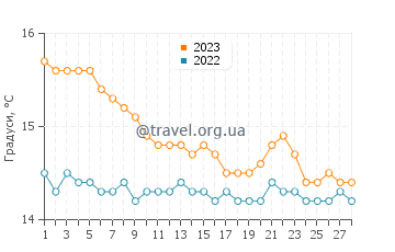 Температура води Ламеція-Терме у лютому