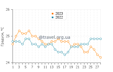 Температура води Лаперуза Бей у лютому