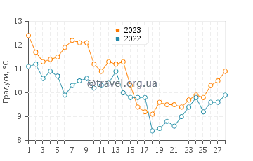 Температура води Лапсекі у лютому