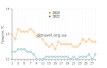 Температура води Ларедо у лютому