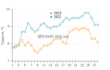 Температура води Лармор-Бадан у лютому