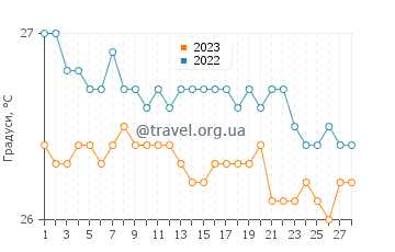 Температура води Лас Галерас у лютому