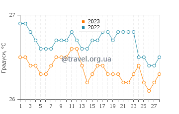 Температура води Лас-Терренас у лютому