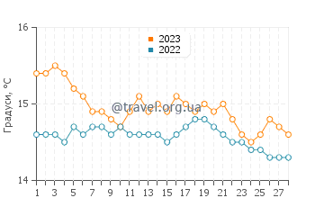 Температура води Лаццаро у лютому