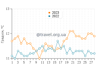 Температура води Ле Гро д'Агд у лютому
