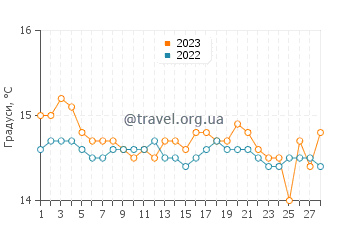 Температура води Ле Кастелла у лютому