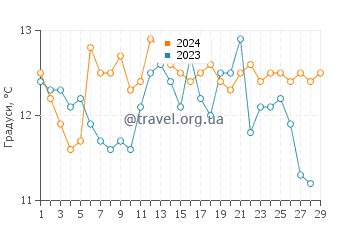 Температура води Ле Раку у лютому