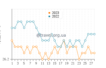 Температура води Ле-Сент у лютому