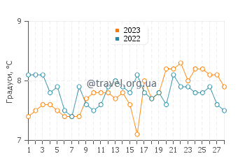Температура води Лейтаун у лютому