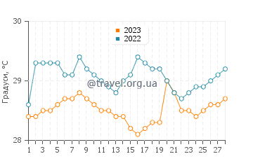 Температура води Лембунг Тенгах у лютому