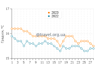 Температура води Леонідіо у лютому