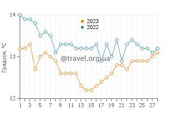 Температура води Лерічі у лютому