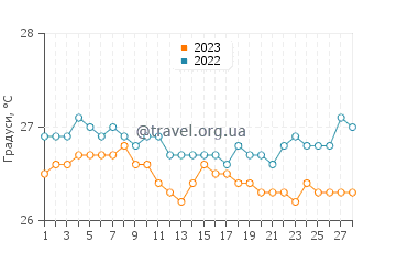 Температура води Лею у лютому