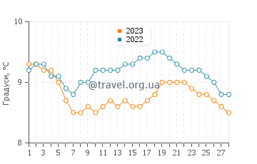 Температура води Лезардріє у лютому
