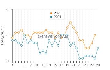 Температура води Лі Стокінг Айленд у лютому