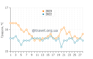 Температура води Ліксурі у лютому