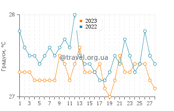 Температура води Лимон у лютому
