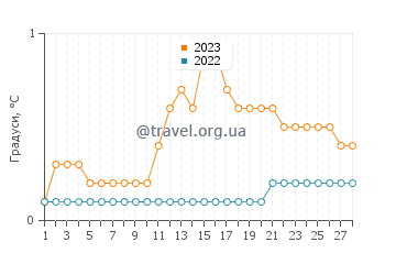 Температура води Лінвуд у лютому