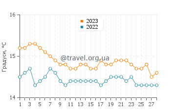 Температура води Літоянні у лютому