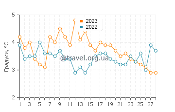 Температура води Лодінген у лютому