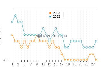Температура води Лоїса у лютому