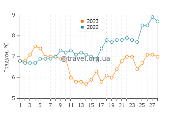 Температура води Локбатан у лютому