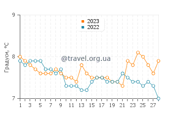 Температура води Лох-Лінне у лютому