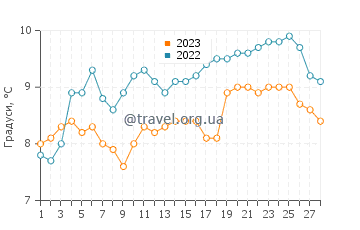 Температура води Локмарьаке у лютому
