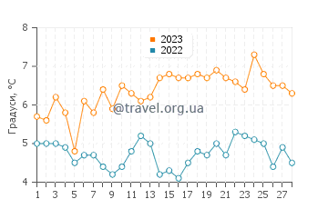Температура води Лонг Бранч у лютому