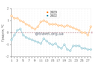 Температура води Лонг'їр у лютому